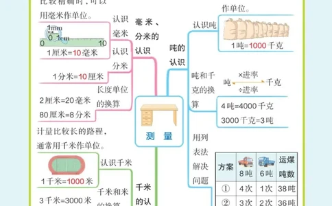 三年级上册《单元知识梳理思维导图》_《小学思维导图》_思维导图语数英第二套_数学_小学数学1-6年级上册《单元知识梳理思维导图》