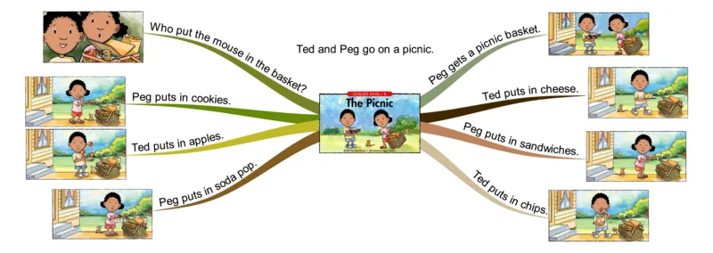 thepicnic_《小学思维导图》_思维导图语数英第二套_英语_思维导图_思维导图RAZB