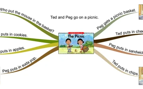 thepicnic_《小学思维导图》_思维导图语数英第二套_英语_思维导图_思维导图RAZB