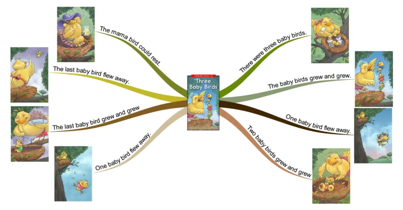 threebabybirds_《小学思维导图》_思维导图语数英第二套_英语_思维导图_思维导图RAZB