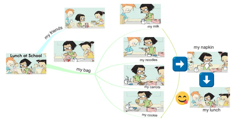 lunchatschool_《小学思维导图》_思维导图语数英第二套_英语_思维导图_思维导图RAZAA