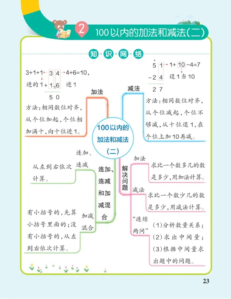 二年级上册《单元知识梳理思维导图》_《小学思维导图》_思维导图语数英第二套_数学_小学数学1-6年级上册《单元知识梳理思维导图》