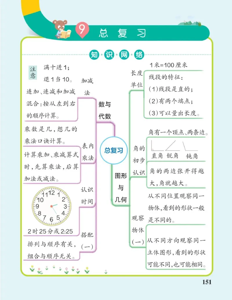 二年级上册《单元知识梳理思维导图》_《小学思维导图》_思维导图语数英第二套_数学_小学数学1-6年级上册《单元知识梳理思维导图》