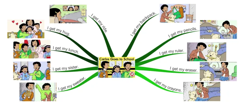 Carlosgoestoschool_《小学思维导图》_思维导图语数英第二套_英语_思维导图_思维导图RAZA