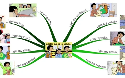 Carlosgoestoschool_《小学思维导图》_思维导图语数英第二套_英语_思维导图_思维导图RAZA