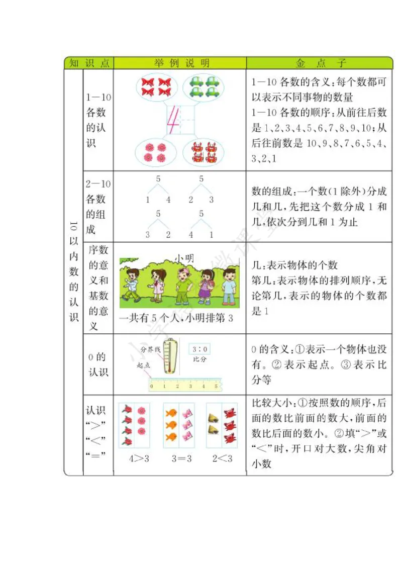 1A1单元_《小学各科知识点》_小学数学《知识梳理》1-6年级上下册_上册_青岛版（五四制）小学数学1-5年级上册知识汇总