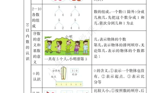 1A1单元_《小学各科知识点》_小学数学《知识梳理》1-6年级上下册_上册_青岛版（五四制）小学数学1-5年级上册知识汇总