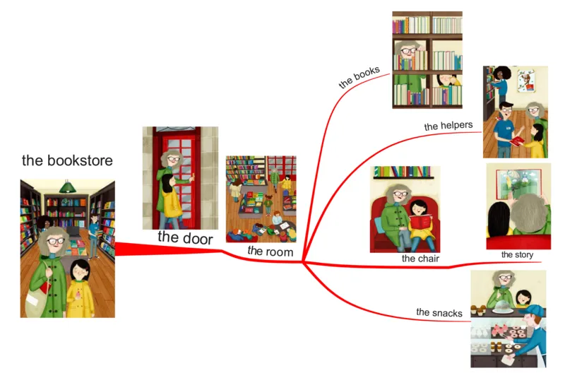 thebookstore_《小学思维导图》_思维导图语数英第二套_英语_思维导图_思维导图RAZAA