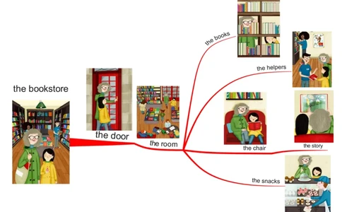 thebookstore_《小学思维导图》_思维导图语数英第二套_英语_思维导图_思维导图RAZAA