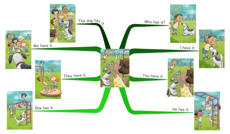whohasit_《小学思维导图》_思维导图语数英第二套_英语_思维导图_思维导图RAZA