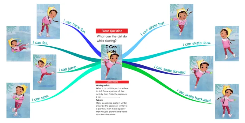 Icanskate._《小学思维导图》_思维导图语数英第二套_英语_思维导图_思维导图RAZA