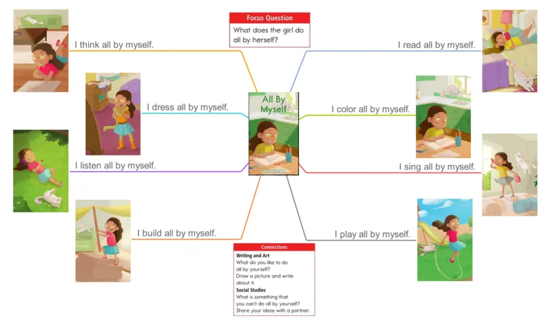 allbymyself_《小学思维导图》_思维导图语数英第二套_英语_思维导图_思维导图RAZB