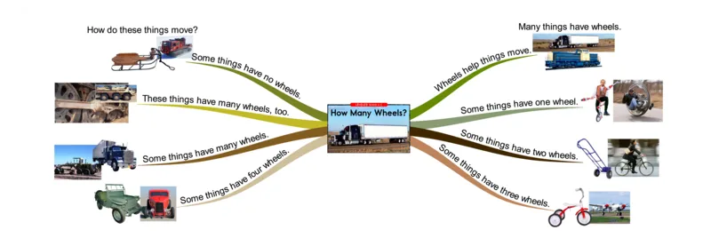 howmanywheels_《小学思维导图》_思维导图语数英第二套_英语_思维导图_思维导图RAZC