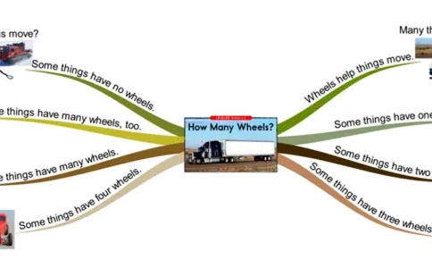 howmanywheels_《小学思维导图》_思维导图语数英第二套_英语_思维导图_思维导图RAZC