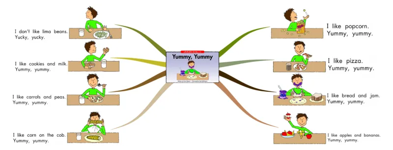 yummy,yummy_《小学思维导图》_思维导图语数英第二套_英语_思维导图_思维导图RAZC