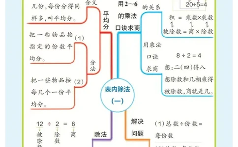2年级下册数学思维导图（人教版）_《小学思维导图》_思维导图语数英第二套_数学_小学数学1-6年级下册《单元知识梳理思维导图》