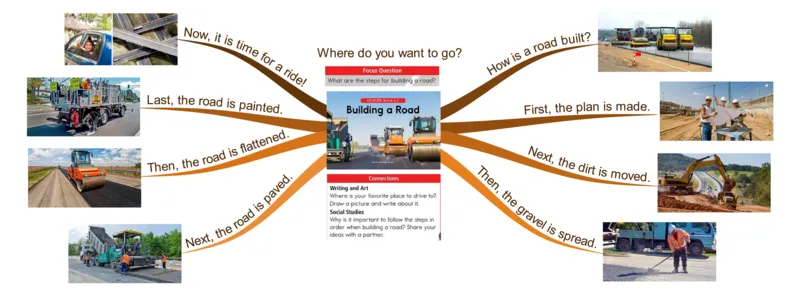 buildingaroad_《小学思维导图》_思维导图语数英第二套_英语_思维导图_思维导图RAZC