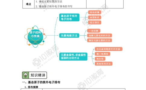 015专题：物质结构与性质综合复习原子结构与性质_新人教版高二化学选修一、二、三_新人教版高中化学选择性必修第二册_高二化学（选择性必修第二册）学案练习