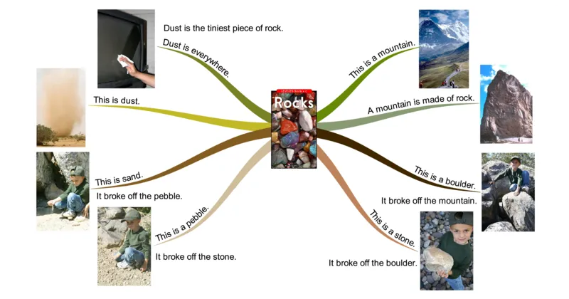rocks_《小学思维导图》_思维导图语数英第二套_英语_思维导图_思维导图RAZC