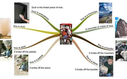rocks_《小学思维导图》_思维导图语数英第二套_英语_思维导图_思维导图RAZC