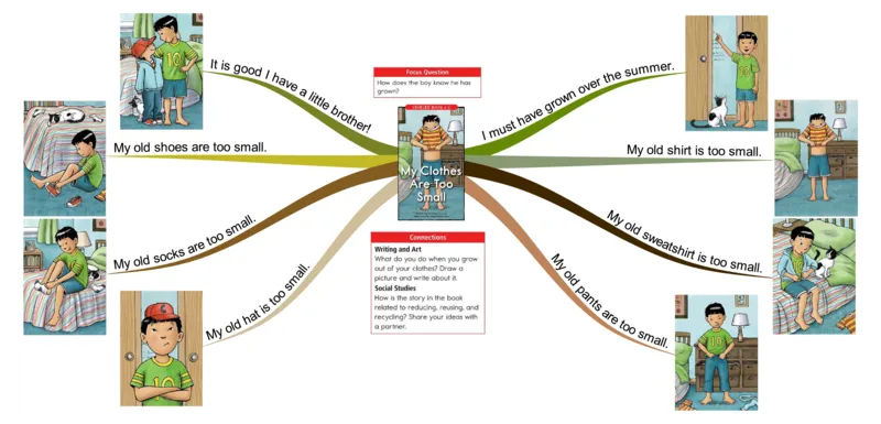 myclothesaretoosmall_《小学思维导图》_思维导图语数英第二套_英语_思维导图_思维导图RAZC