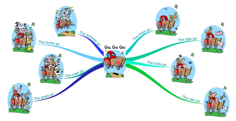 go,go,go_《小学思维导图》_思维导图语数英第二套_英语_思维导图_思维导图RAZAA