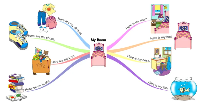myroom_《小学思维导图》_思维导图语数英第二套_英语_思维导图_思维导图RAZA