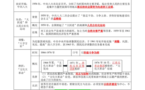 第二单元社会主义制度的建立与社会主义建设的探索（知识清单）-八年级历史下册（统编版）_新八下历史_00、更新资料3月23日_第二套(4)_单元知识复习专项-U89_2025版