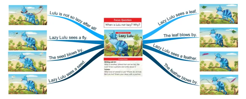 lazylulu_《小学思维导图》_思维导图语数英第二套_英语_思维导图_思维导图RAZB