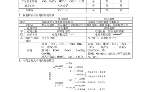 解密04离子反应(讲义)-高频考点解密2021年高考化学二轮复习讲义+分层训练_05高考化学_新高考复习资料_2021新高考资料_高频考点解密2021年高考化学二轮复习讲义+分层训练4.7更新