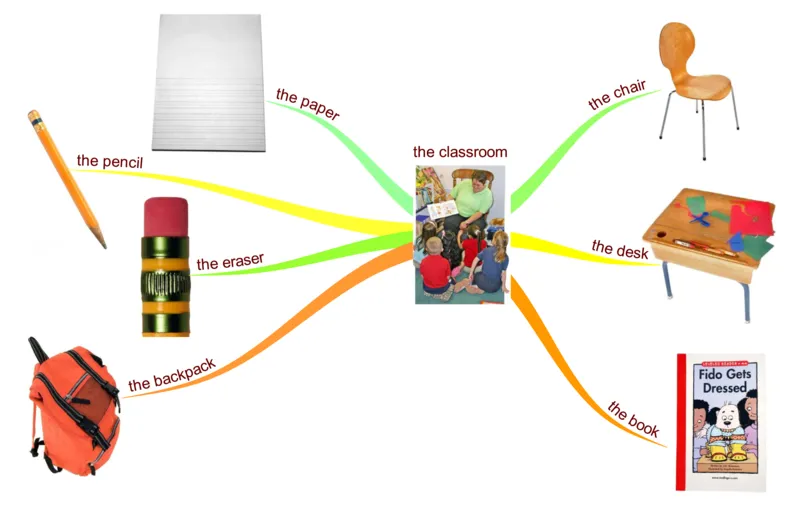 theclassroom_《小学思维导图》_思维导图语数英第二套_英语_思维导图_思维导图RAZAA