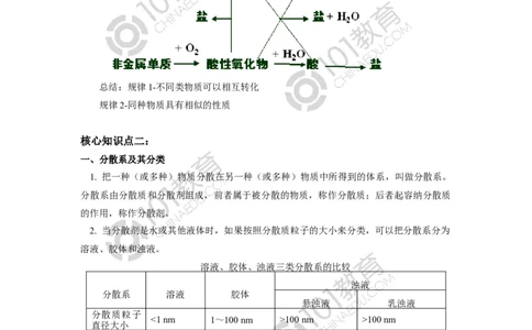 必修1第一章第一节物质的分类及转化_新人教版高中化学必修一、二_新人教版高中化学必修上册_101教育高一化学配套学案和练习