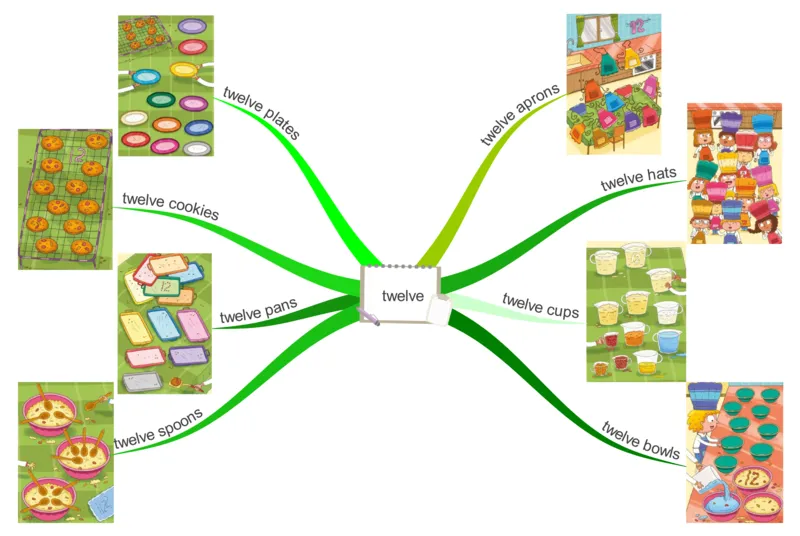 twelve_《小学思维导图》_思维导图语数英第二套_英语_思维导图_思维导图RAZAA