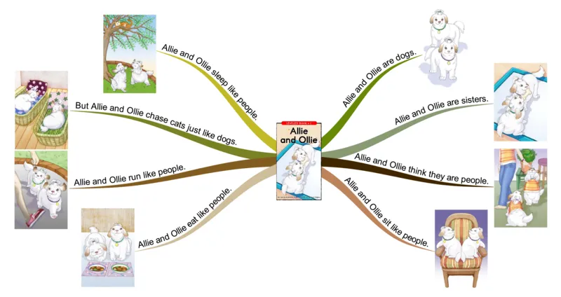 allieandollie_《小学思维导图》_思维导图语数英第二套_英语_思维导图_思维导图RAZC