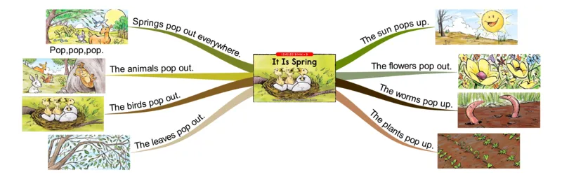 Itisspring_《小学思维导图》_思维导图语数英第二套_英语_思维导图_思维导图RAZB