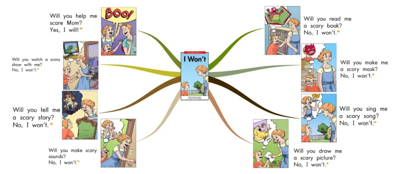 Iwon't_《小学思维导图》_思维导图语数英第二套_英语_思维导图_思维导图RAZC