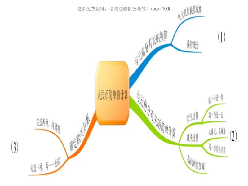 人教版一年级数学下册各单元思维导图_《小学思维导图》_思维导图语数英第二套_数学_《各单元思维导图》人教数学1-6下
