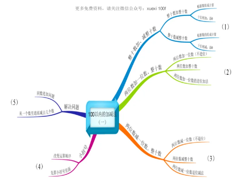 人教版一年级数学下册各单元思维导图_《小学思维导图》_思维导图语数英第二套_数学_《各单元思维导图》人教数学1-6下