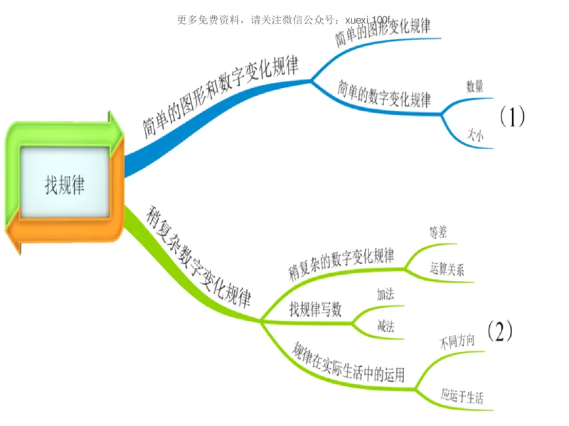 人教版一年级数学下册各单元思维导图_《小学思维导图》_思维导图语数英第二套_数学_《各单元思维导图》人教数学1-6下