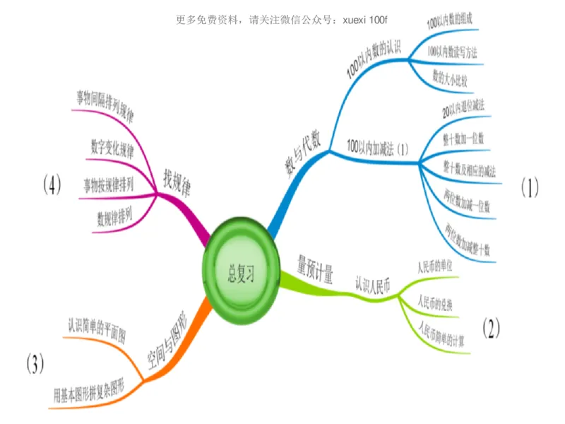 人教版一年级数学下册各单元思维导图_《小学思维导图》_思维导图语数英第二套_数学_《各单元思维导图》人教数学1-6下