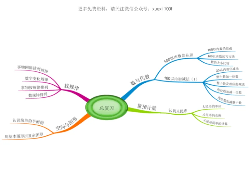 人教版一年级数学下册各单元思维导图_《小学思维导图》_思维导图语数英第二套_数学_《各单元思维导图》人教数学1-6下