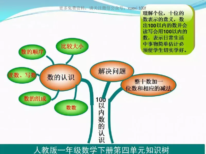 人教版一年级数学下册各单元思维导图_《小学思维导图》_思维导图语数英第二套_数学_《各单元思维导图》人教数学1-6下
