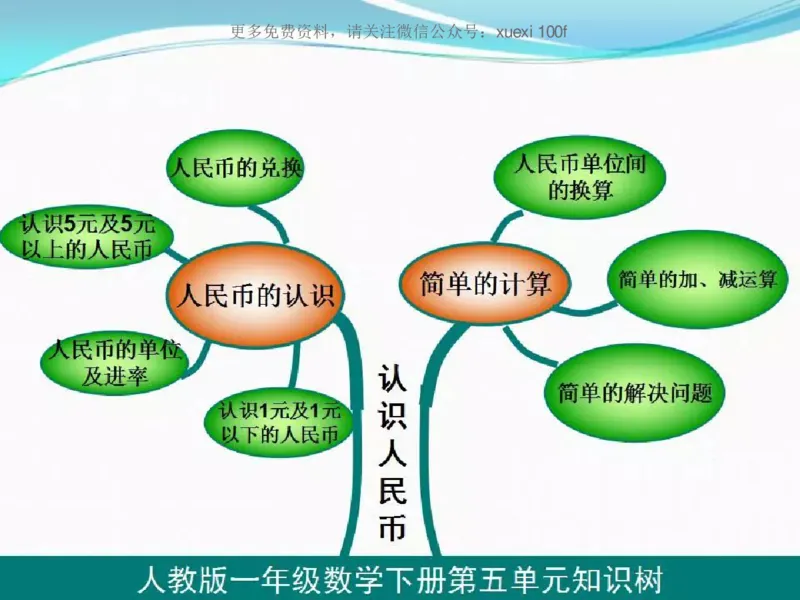 人教版一年级数学下册各单元思维导图_《小学思维导图》_思维导图语数英第二套_数学_《各单元思维导图》人教数学1-6下