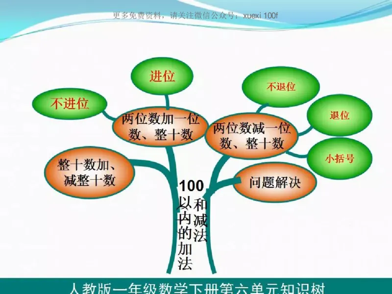 人教版一年级数学下册各单元思维导图_《小学思维导图》_思维导图语数英第二套_数学_《各单元思维导图》人教数学1-6下