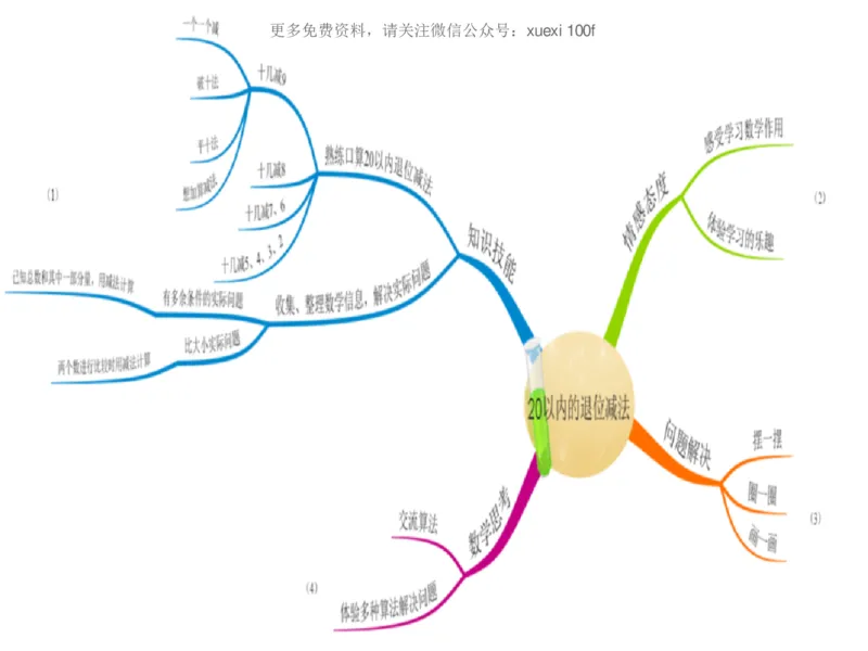 人教版一年级数学下册各单元思维导图_《小学思维导图》_思维导图语数英第二套_数学_《各单元思维导图》人教数学1-6下