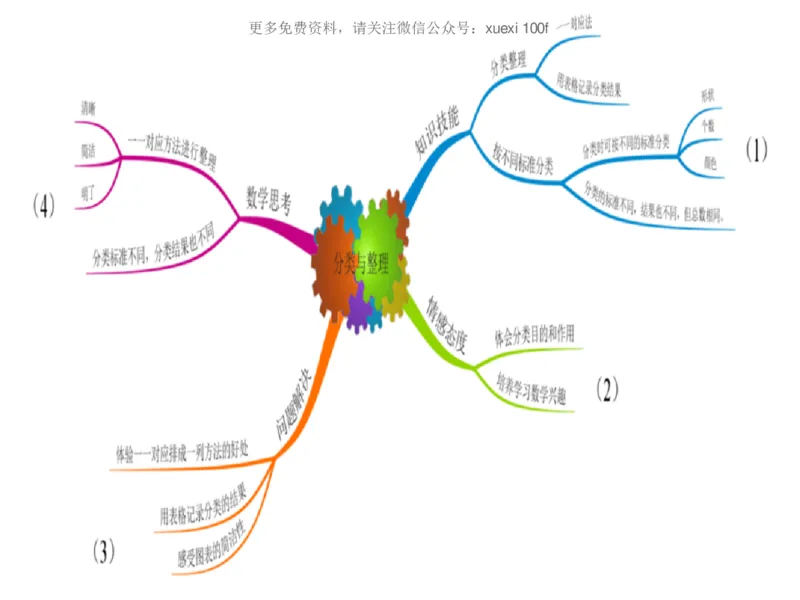 人教版一年级数学下册各单元思维导图_《小学思维导图》_思维导图语数英第二套_数学_《各单元思维导图》人教数学1-6下