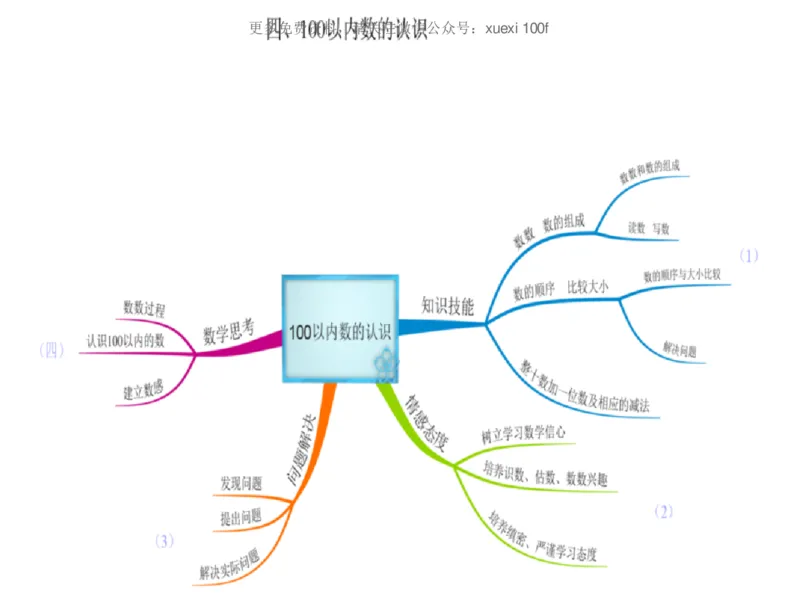人教版一年级数学下册各单元思维导图_《小学思维导图》_思维导图语数英第二套_数学_《各单元思维导图》人教数学1-6下