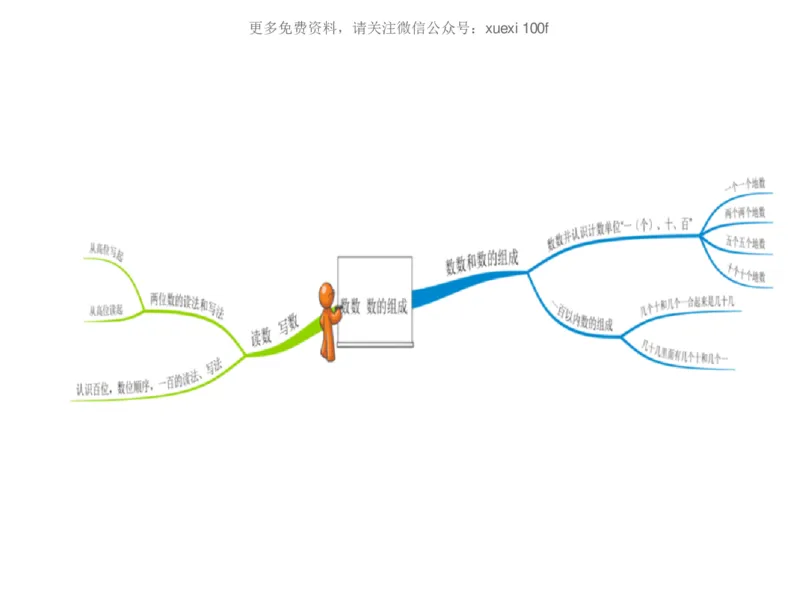 人教版一年级数学下册各单元思维导图_《小学思维导图》_思维导图语数英第二套_数学_《各单元思维导图》人教数学1-6下