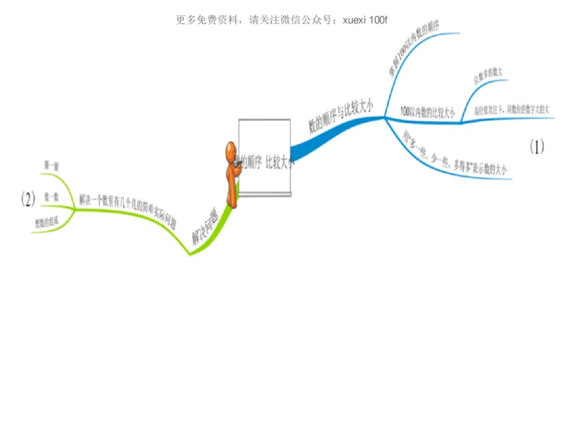人教版一年级数学下册各单元思维导图_《小学思维导图》_思维导图语数英第二套_数学_《各单元思维导图》人教数学1-6下