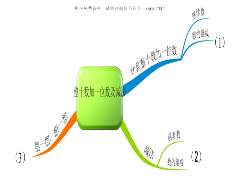 人教版一年级数学下册各单元思维导图_《小学思维导图》_思维导图语数英第二套_数学_《各单元思维导图》人教数学1-6下